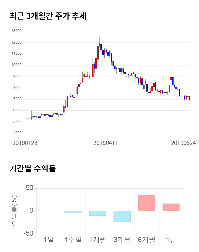 이즈미디어, 전일 대비 약 3% 하락한 6,720원