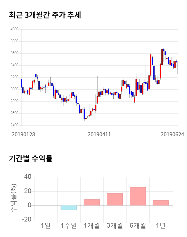 기산텔레콤, 전일 대비 약 4% 하락한 3,135원