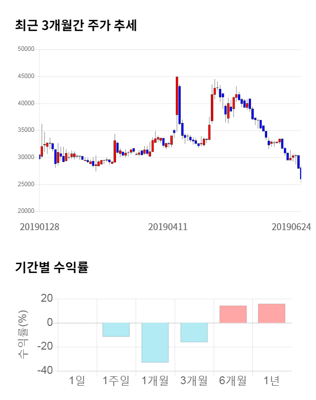 경인전자, 전일 대비 약 3% 하락한 25,200원