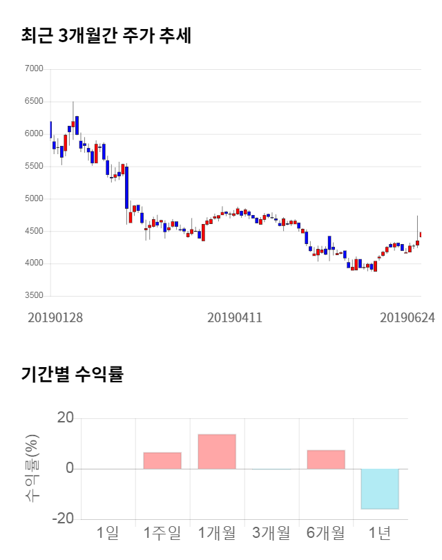 서전기전, 전일 대비 약 3% 하락한 4,340원