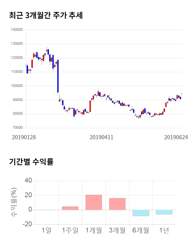 현대엘리베이, 전일 대비 약 3% 하락한 91,400원