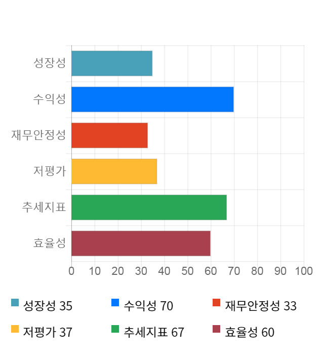 현대엘리베이, 전일 대비 약 3% 하락한 91,400원