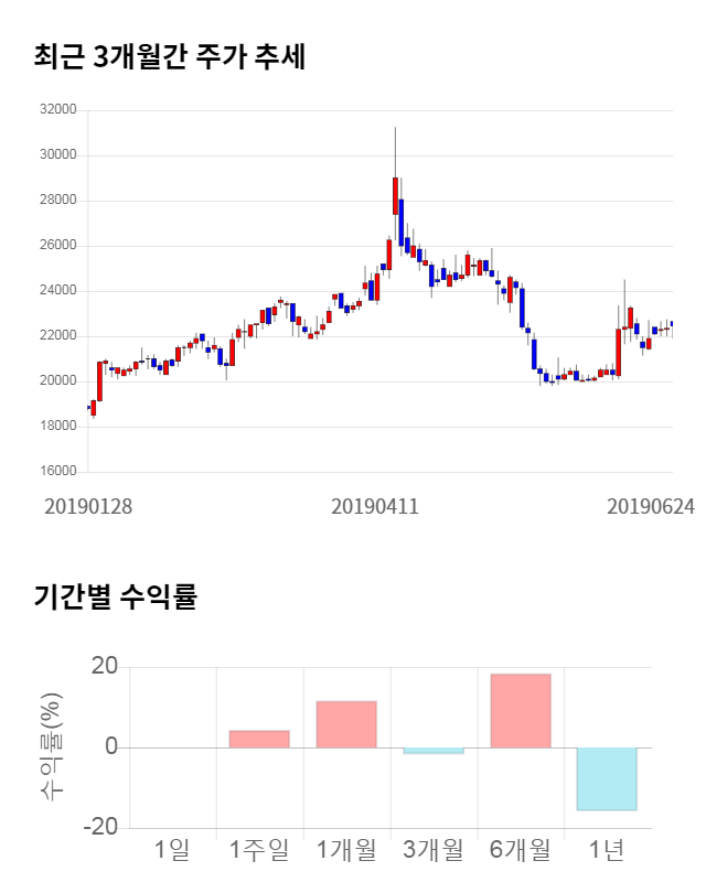 진에어, 전일 대비 약 3% 하락한 21,700원