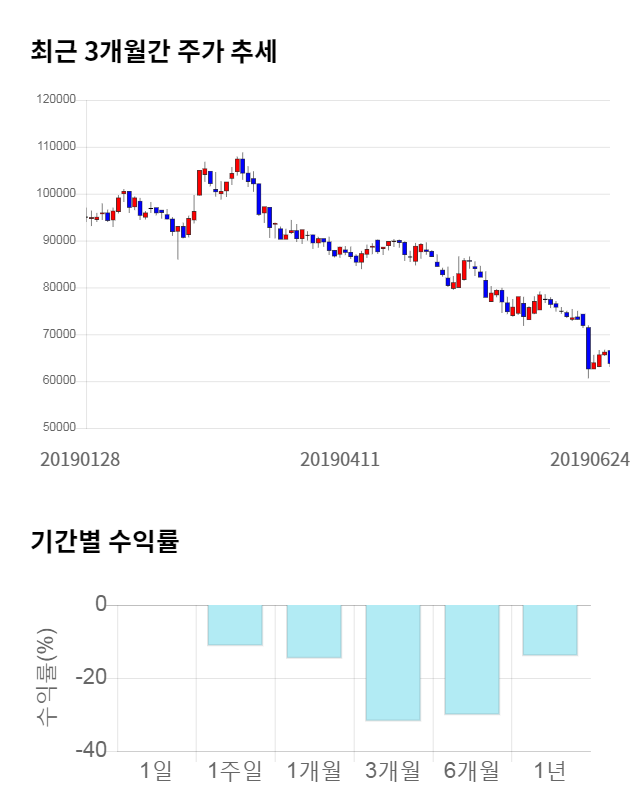 엔지켐생명과학, 전일 대비 약 4% 하락한 61,200원