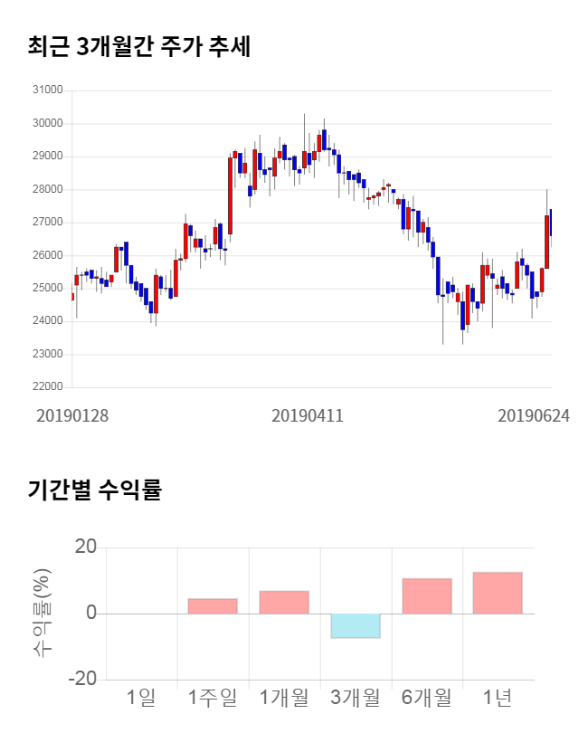 한스바이오메드, 전일 대비 약 3% 하락한 25,800원