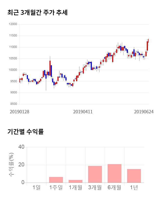 교보증권, 전일 대비 약 3% 하락한 11,000원