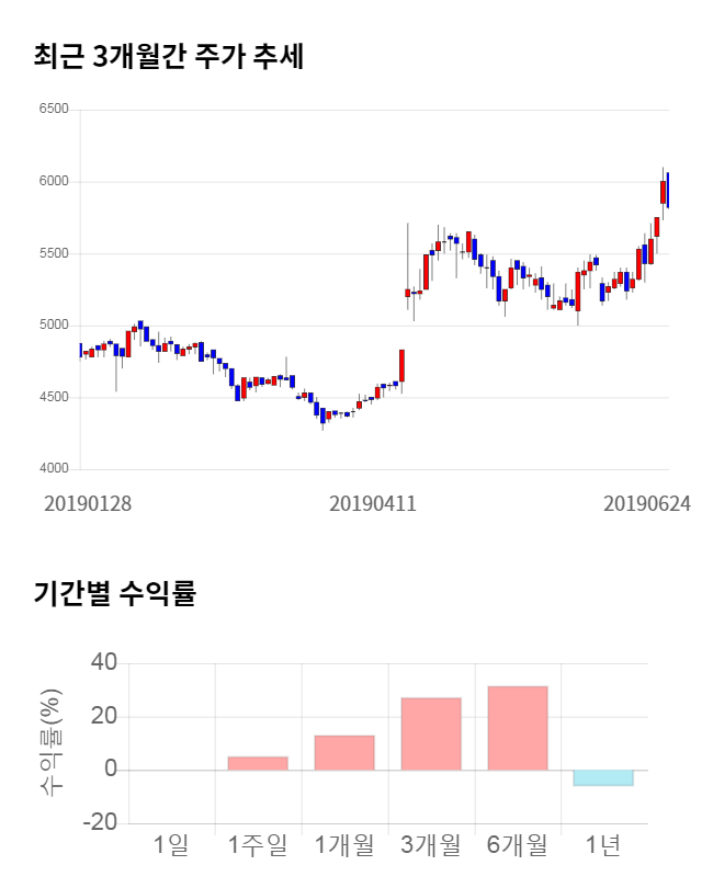 HDC현대EP, 전일 대비 약 4% 하락한 5,560원