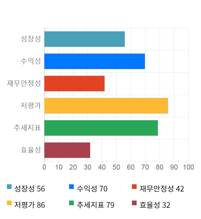 HDC현대EP, 전일 대비 약 4% 하락한 5,560원