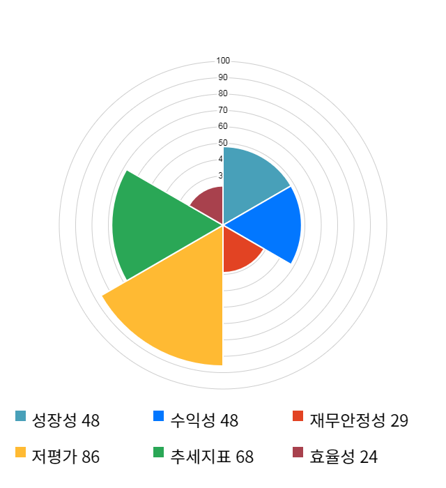 휴맥스, 11% 하락... 전일 보다 830원 내린 6,990원