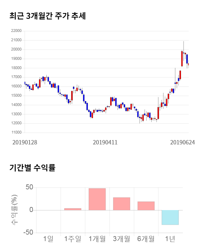 비즈니스온, 전일 대비 약 5% 하락한 17,600원