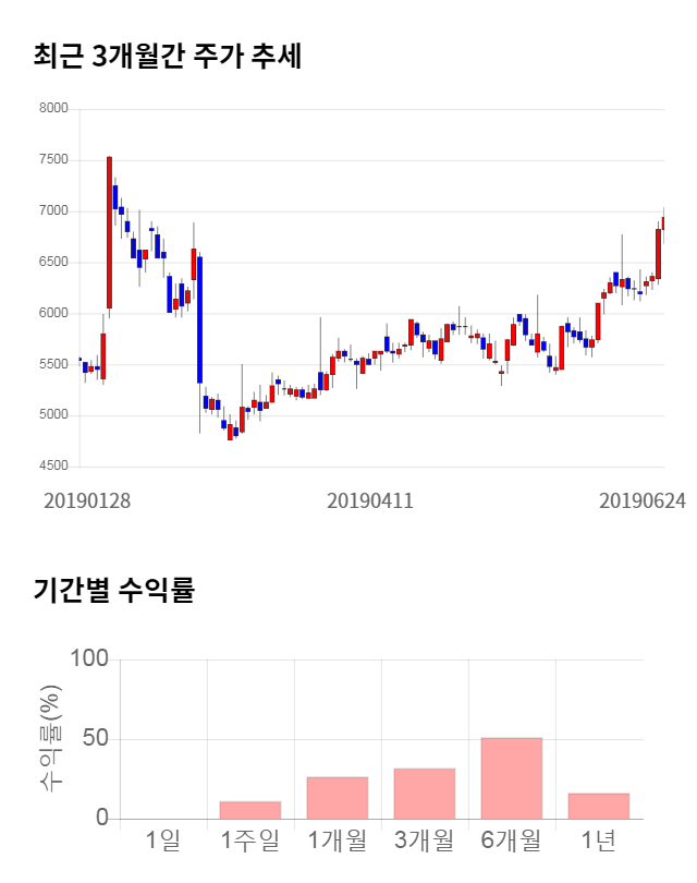 우진, 전일 대비 약 5% 하락한 6,580원