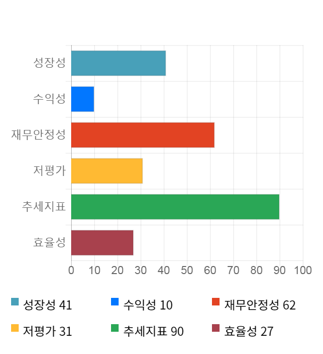 우진, 전일 대비 약 5% 하락한 6,580원