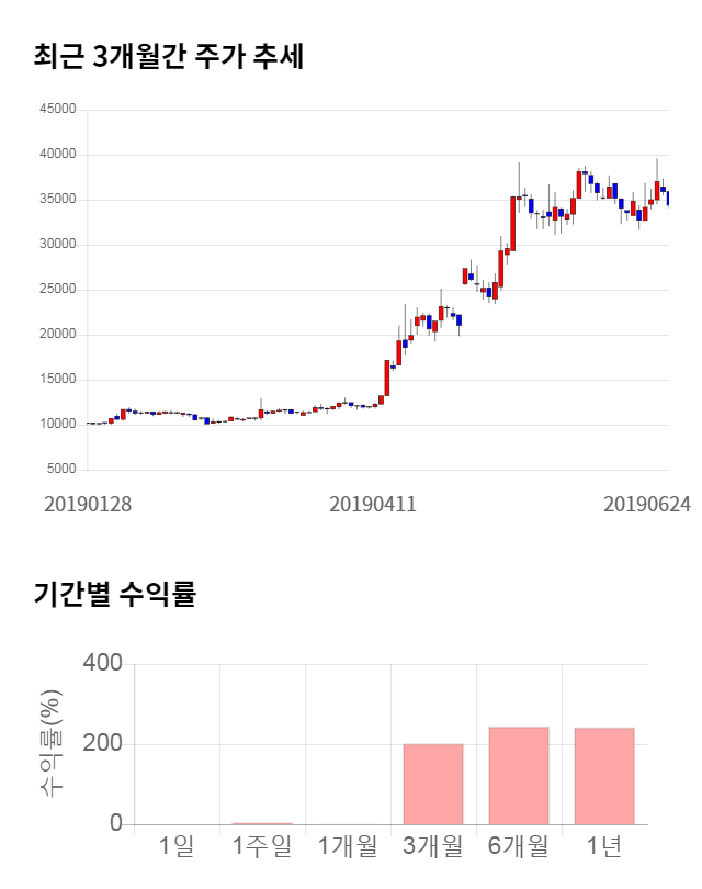 모바일리더, 전일 대비 약 6% 하락한 32,500원