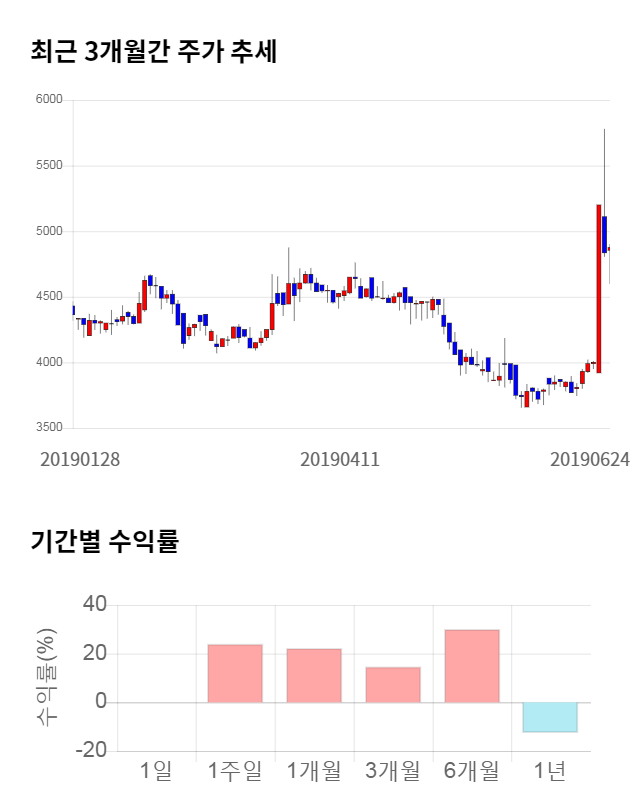 TPC, 전일 대비 약 4% 하락한 4,680원