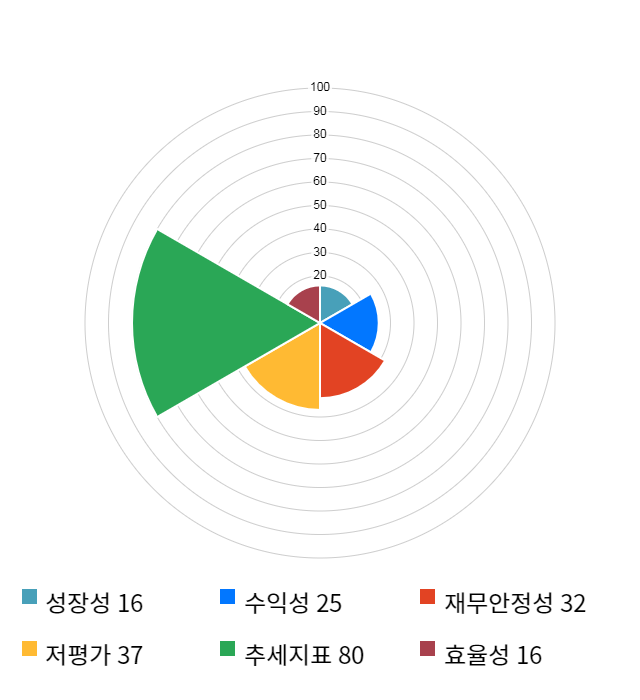 TPC, 전일 대비 약 4% 하락한 4,680원