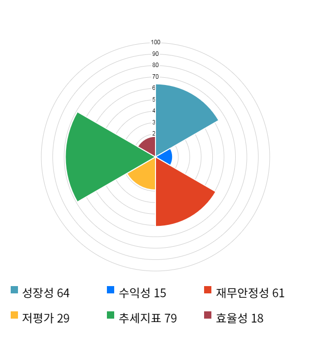 에프엔에스테크, 12% 하락... 전일 보다 840원 내린 6,160원