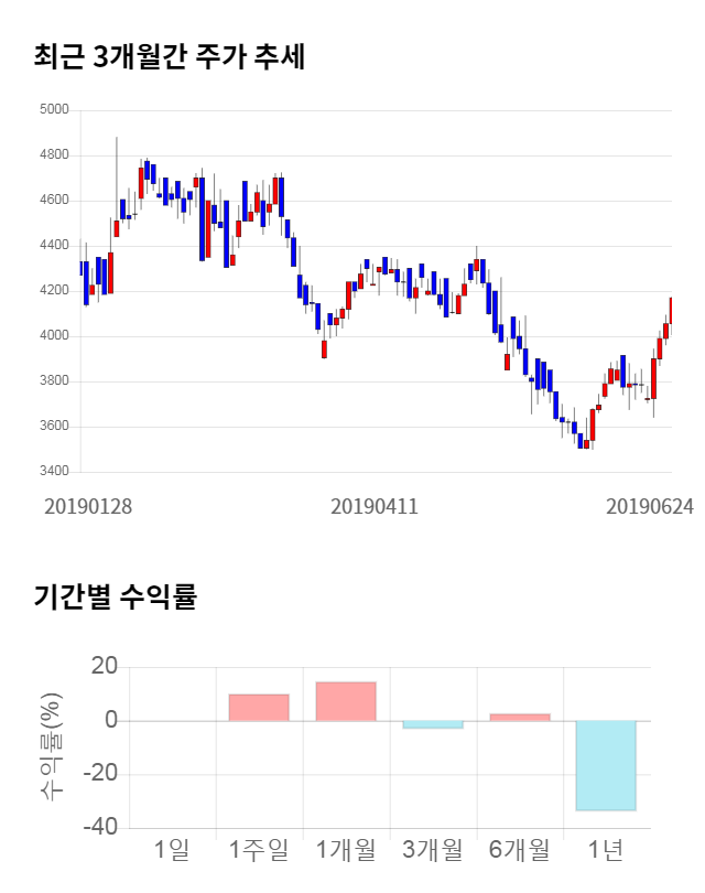 이더블유케이, 5거래일 연속 상승... 전일 대비 2% 상승