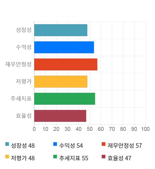 이더블유케이, 5거래일 연속 상승... 전일 대비 2% 상승