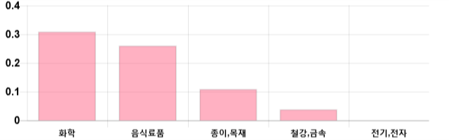 [이 시각 코스피] 코스피 현재 2120.31p 하락세 지속