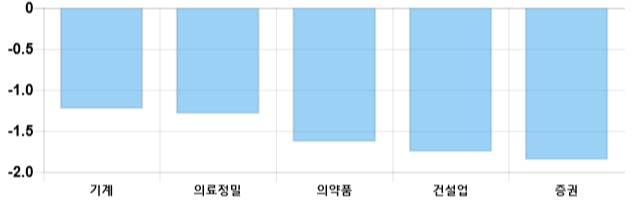 [이 시각 코스피] 코스피 현재 2120.31p 하락세 지속