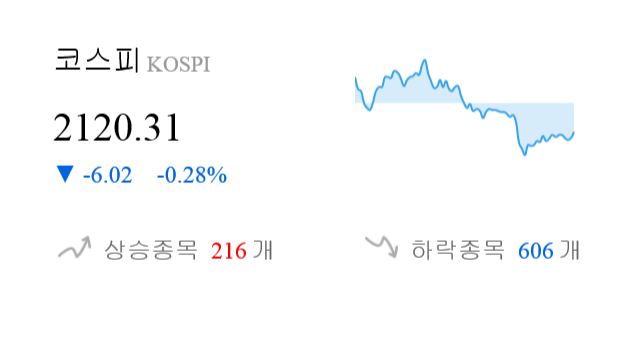 [이 시각 코스피] 코스피 현재 2120.31p 하락세 지속