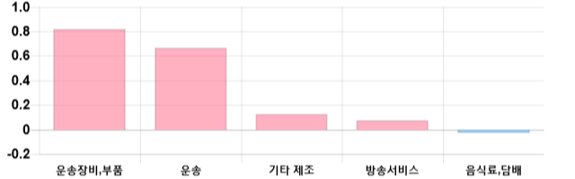 [마감 시황] 코스닥 전일 대비 7.67p 하락한 710.02p에 마감