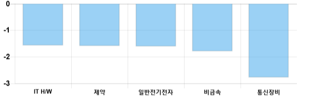 [마감 시황] 코스닥 전일 대비 7.67p 하락한 710.02p에 마감