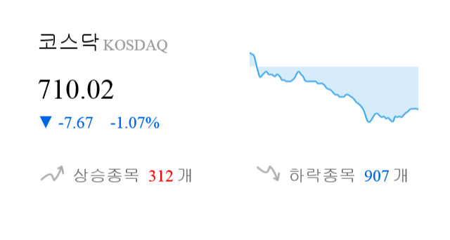 [마감 시황] 코스닥 전일 대비 7.67p 하락한 710.02p에 마감