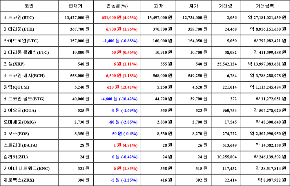 [가상화폐 뉴스] 06월 26일 01시 00분 비트코인(4.93%), 퀀텀(13.42%), 비트코인 골드(-10.42%)