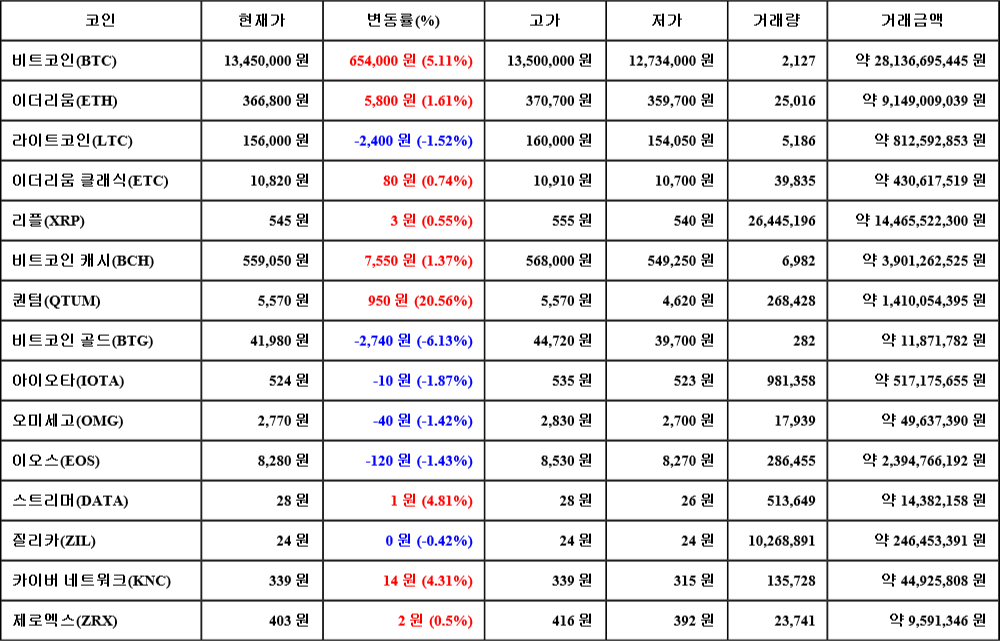 [가상화폐 뉴스] 06월 26일 02시 00분 비트코인(5.11%), 퀀텀(20.56%), 비트코인 골드(-6.13%)