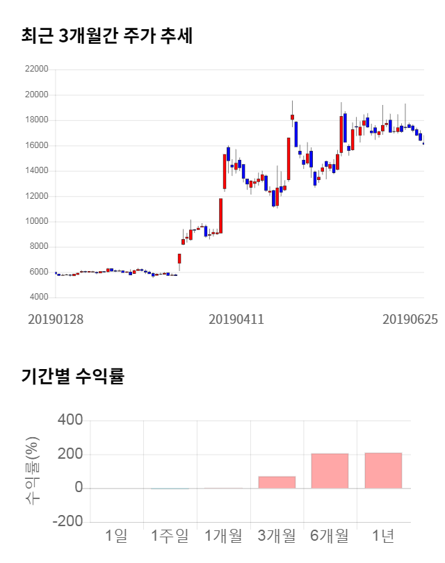 현대바이오, 14% 급등... 전일 보다 2,200원 상승한 18,300원