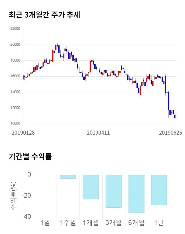 에이치엘비생명과학, 전일 대비 약 4% 상승한 11,750원