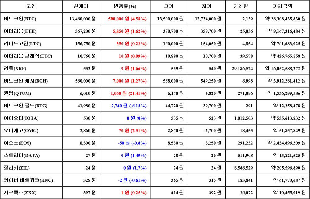 [가상화폐 뉴스] 06월 26일 04시 00분 비트코인(4.58%), 퀀텀(21.41%), 비트코인 골드(-6.13%)