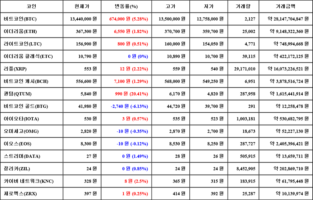 [가상화폐 뉴스] 06월 26일 04시 30분 비트코인(5.28%), 퀀텀(20.41%), 비트코인 골드(-6.13%)