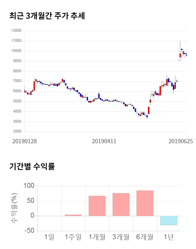 나노메딕스, 전일 대비 약 7% 하락한 8,840원