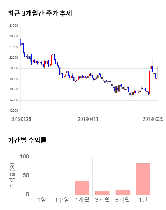 풍국주정, 전일 대비 약 3% 하락한 19,800원