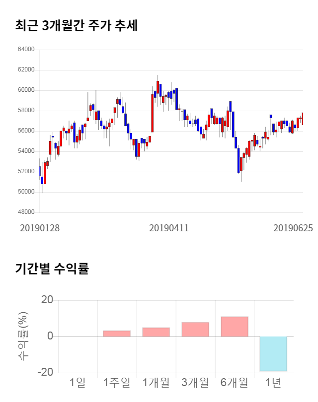 KPX케미칼, 전일 대비 약 3% 상승한 59,700원