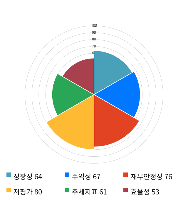 KPX케미칼, 전일 대비 약 3% 상승한 59,700원