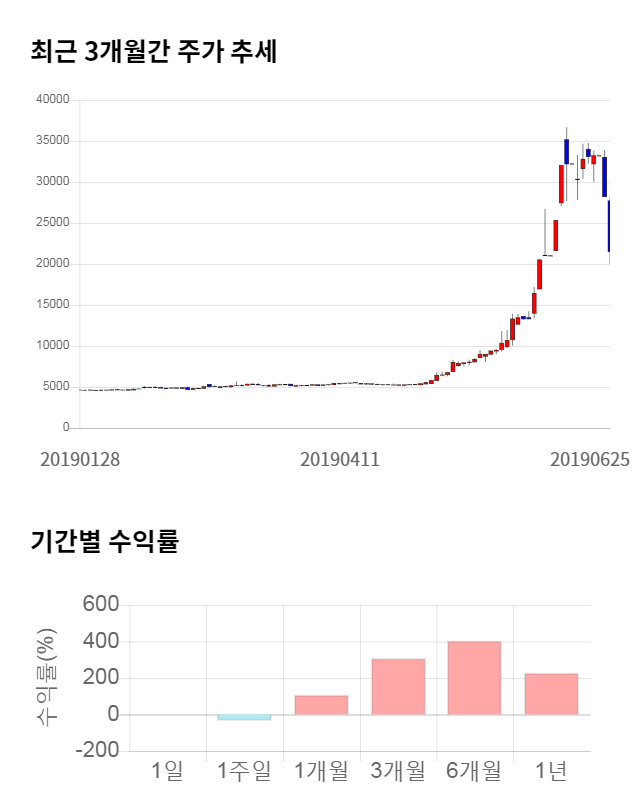 샘코, 전일 대비 약 6% 하락한 20,250원