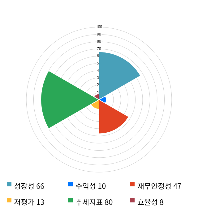 샘코, 전일 대비 약 6% 하락한 20,250원