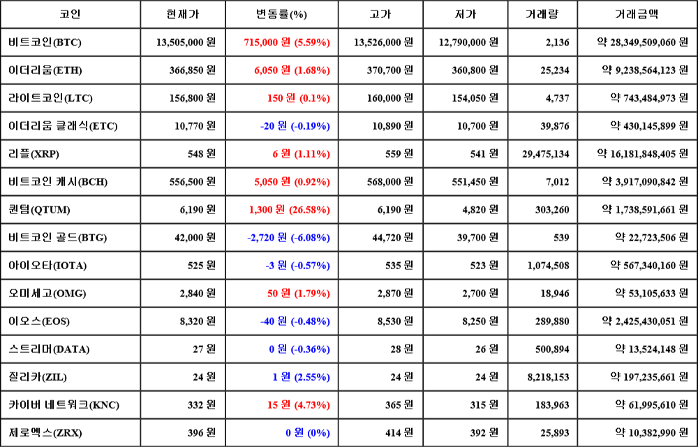 [가상화폐 뉴스] 06월 26일 06시 00분 비트코인(5.59%), 퀀텀(26.58%), 비트코인 골드(-6.08%)