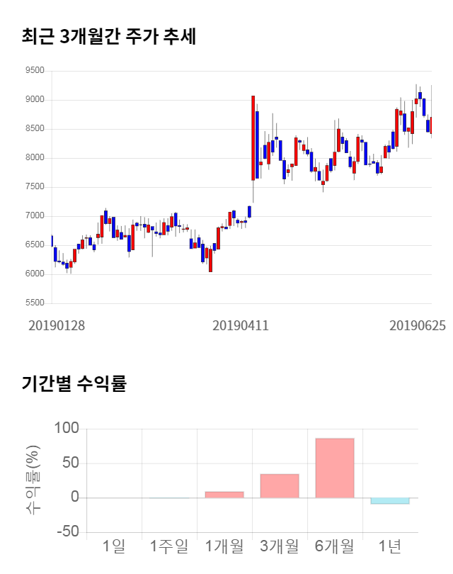 덱스터, 전일 대비 약 4% 하락한 8,350원