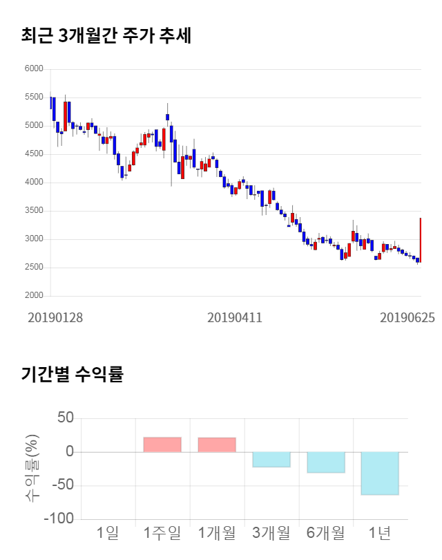 웰바이오텍, 11% 급등... 전일 보다 380원 상승한 3,750원