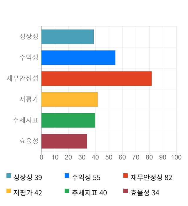 웰바이오텍, 11% 급등... 전일 보다 380원 상승한 3,750원