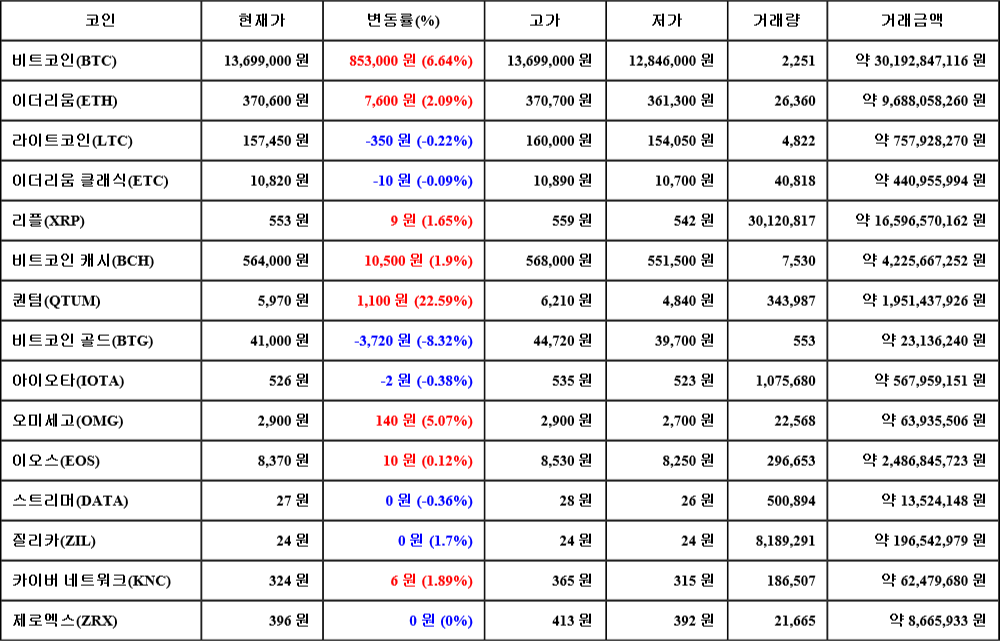 [가상화폐 뉴스] 06월 26일 07시 00분 비트코인(6.64%), 퀀텀(22.59%), 비트코인 골드(-8.32%)