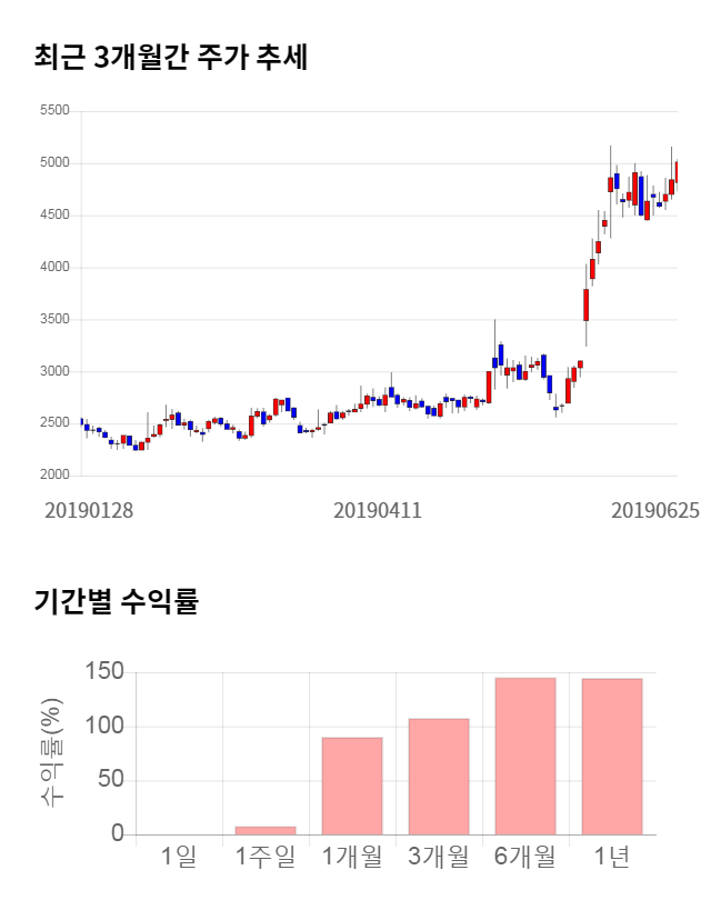 본느, 전일 대비 약 5% 상승한 5,270원