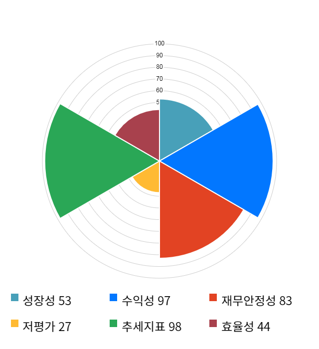 본느, 전일 대비 약 5% 상승한 5,270원