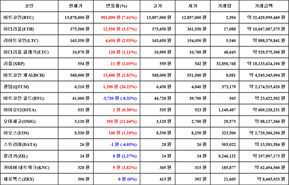 [가상화폐 뉴스] 06월 26일 08시 00분 비트코인(7.61%), 퀀텀(26.22%), 비트코인 골드(-8.32%)