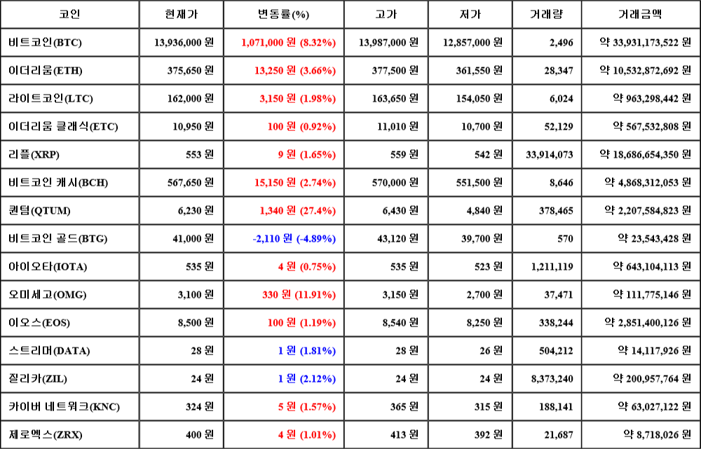 [가상화폐 뉴스] 06월 26일 08시 30분 비트코인(8.32%), 퀀텀(27.4%), 비트코인 골드(-4.89%)