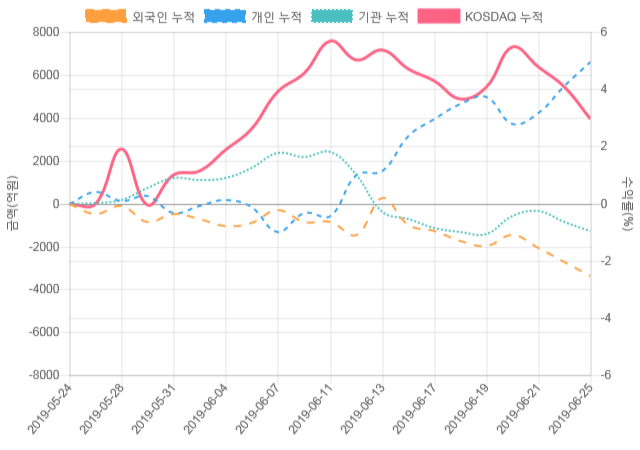 [코스닥 수급] 9시 30분 외인(-59억), 개인(100억)